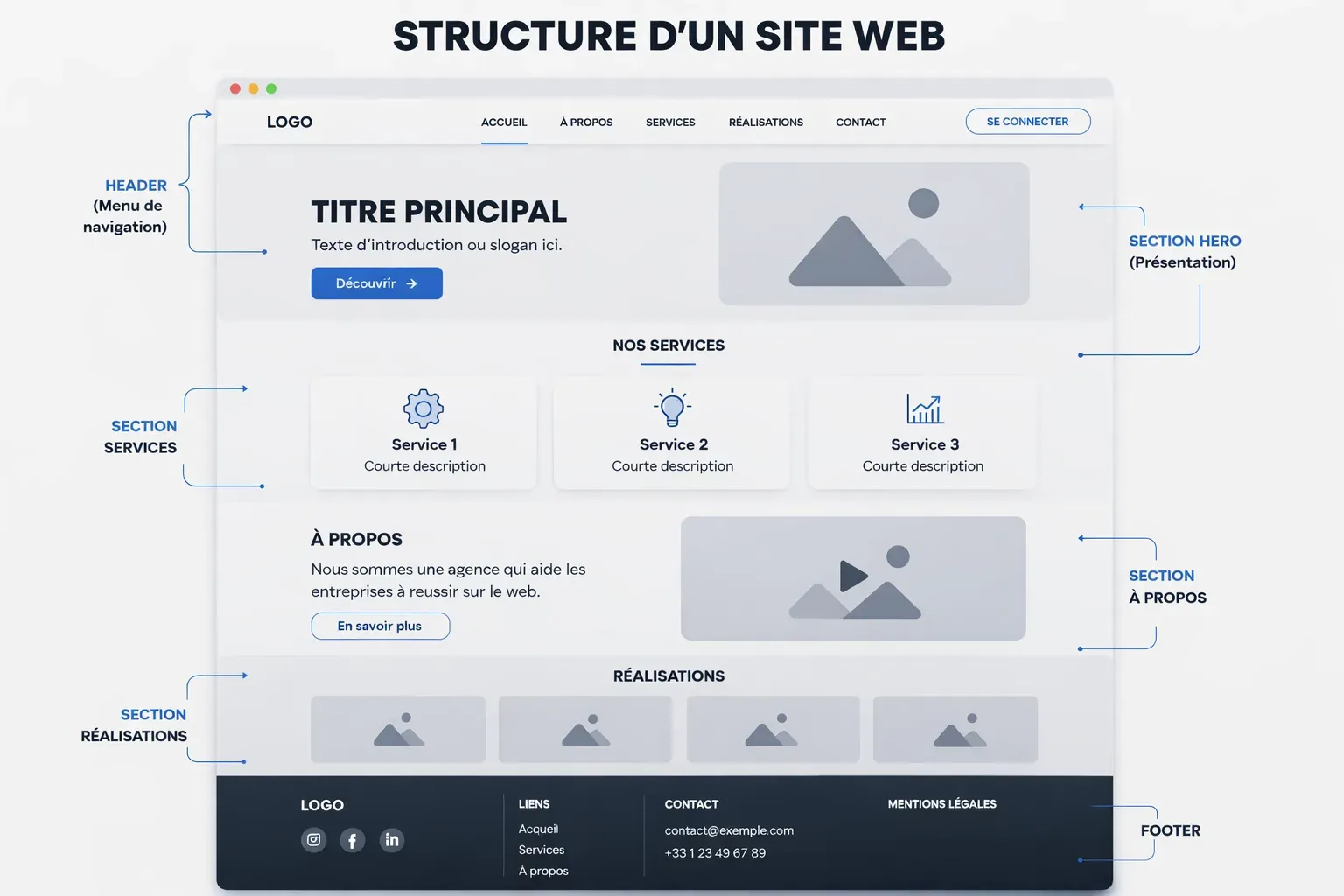 Exemple de structure de site internet professionnel
